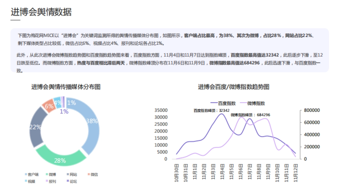梅花数据：2022进博会品牌传播报告_第10页