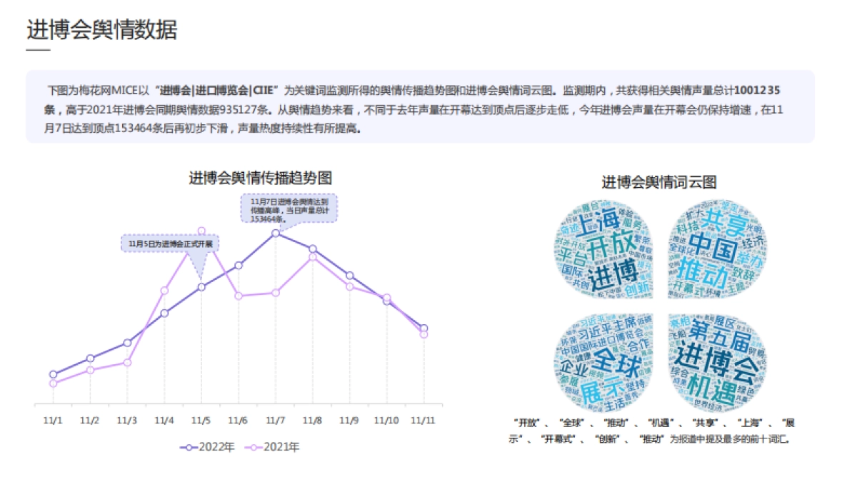 梅花数据：2022进博会品牌传播报告_第8页