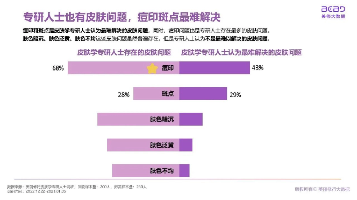 美丽修行:美白淡斑市场新洞察-皮肤学专研人士深度解读(2023)_第9页