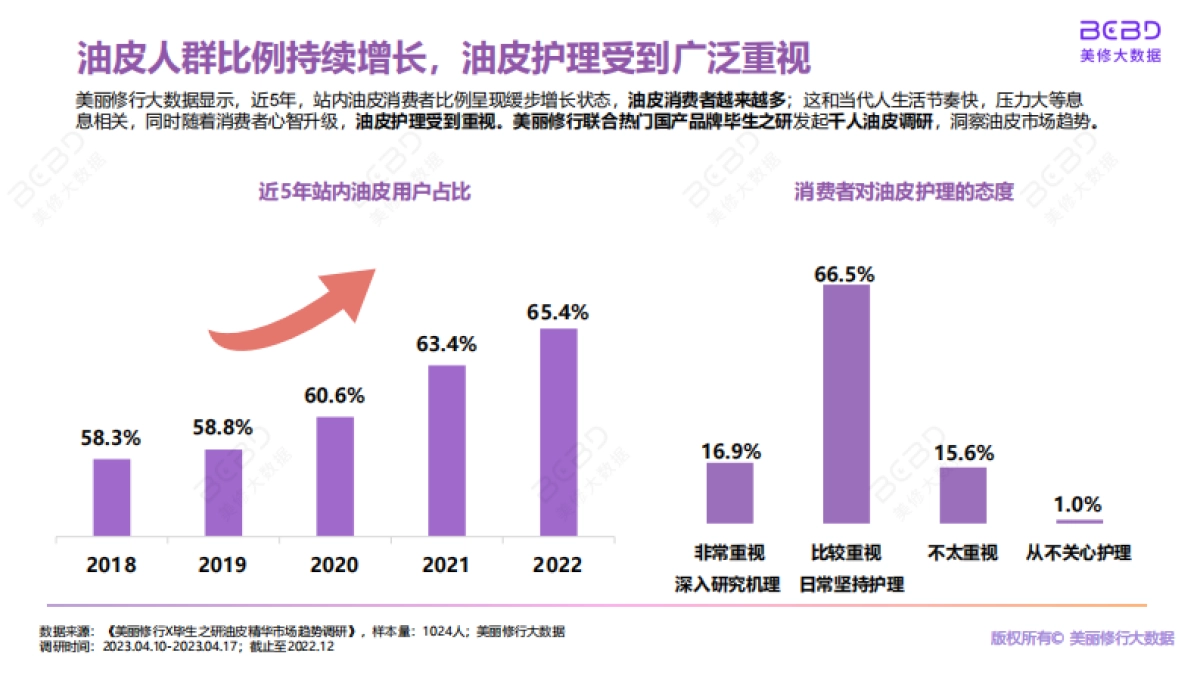美丽修行X毕生之研：2023油皮市场趋势指南_第4页