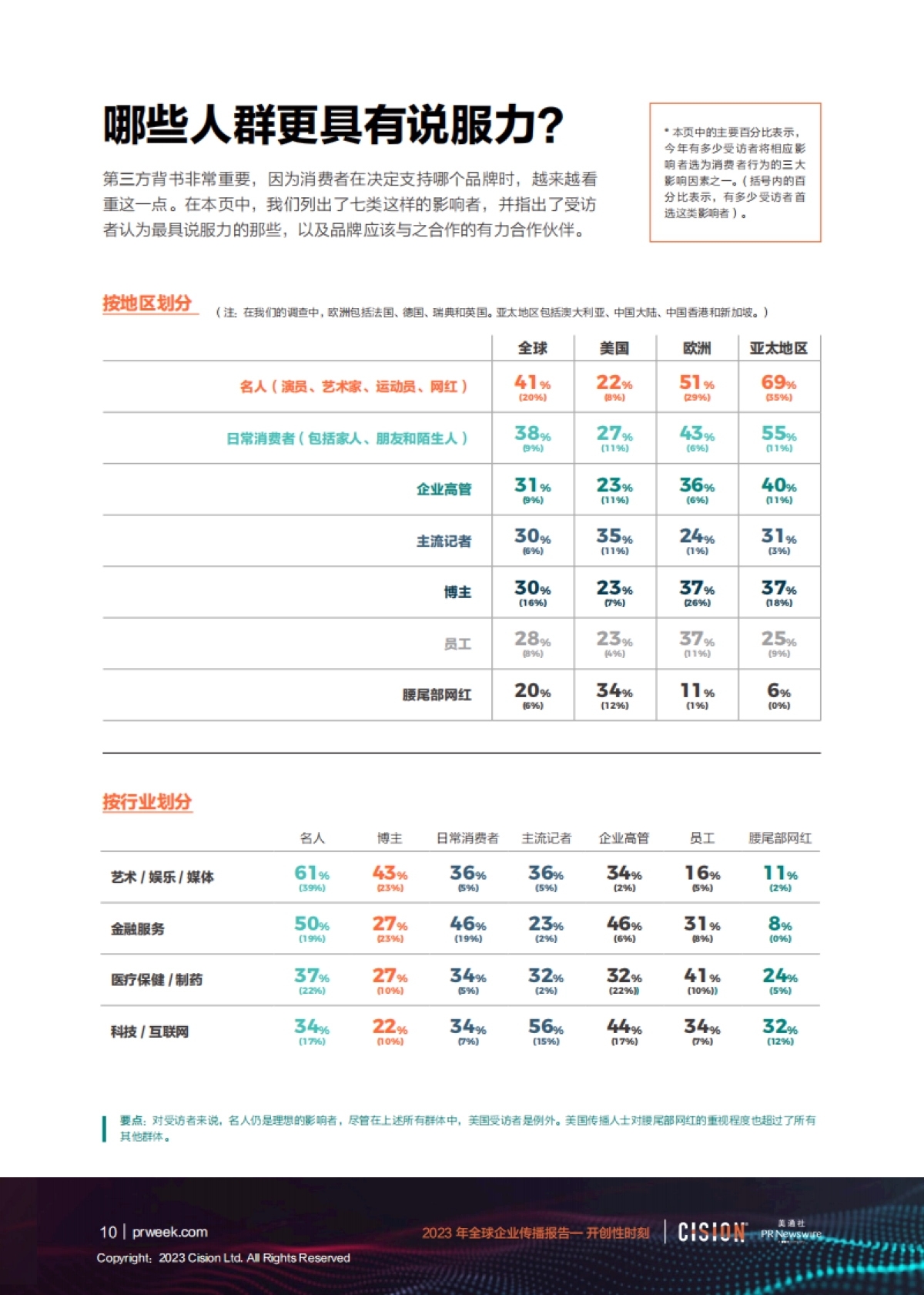 美通社：2023年全球企业传播报告_第10页