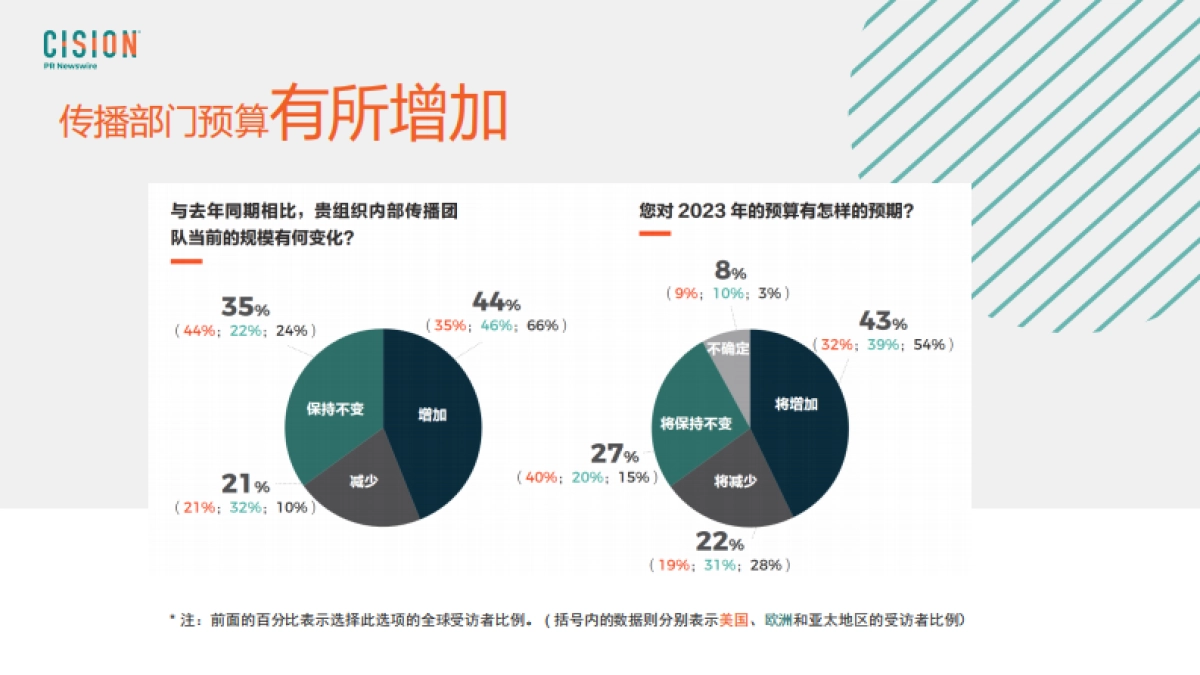 美通社：开创性时刻全球企业传播趋势洞察分享_第10页