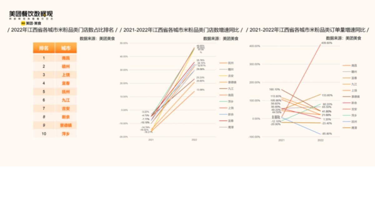美团:2022米粉品类发展报告_第10页
