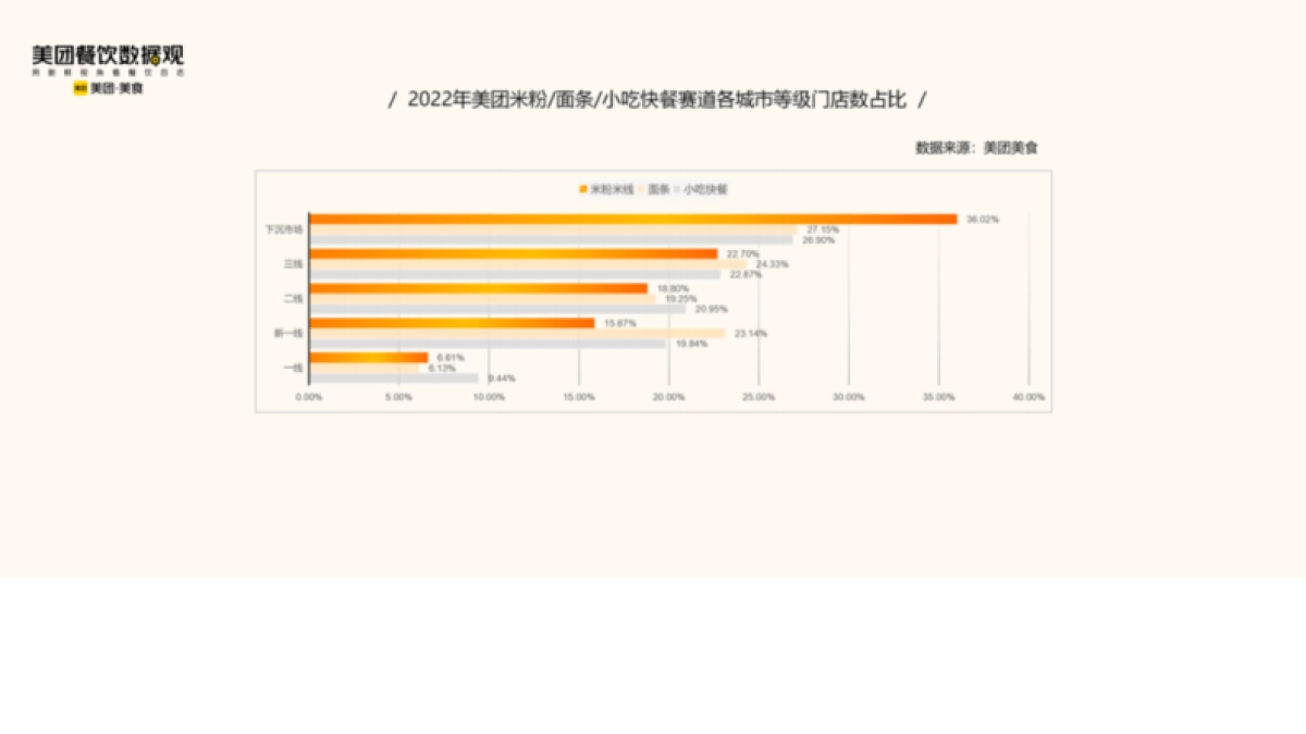 美团:2022米粉品类发展报告_第7页