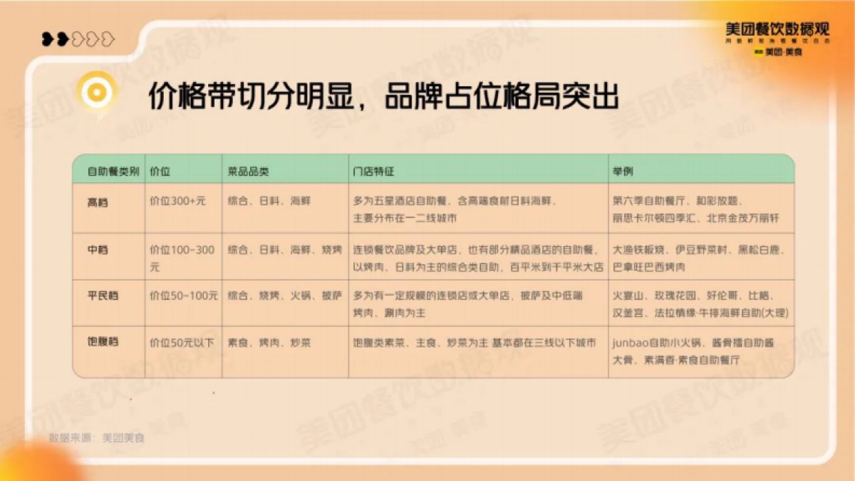 美团：2022自助餐品类发展报告_第10页