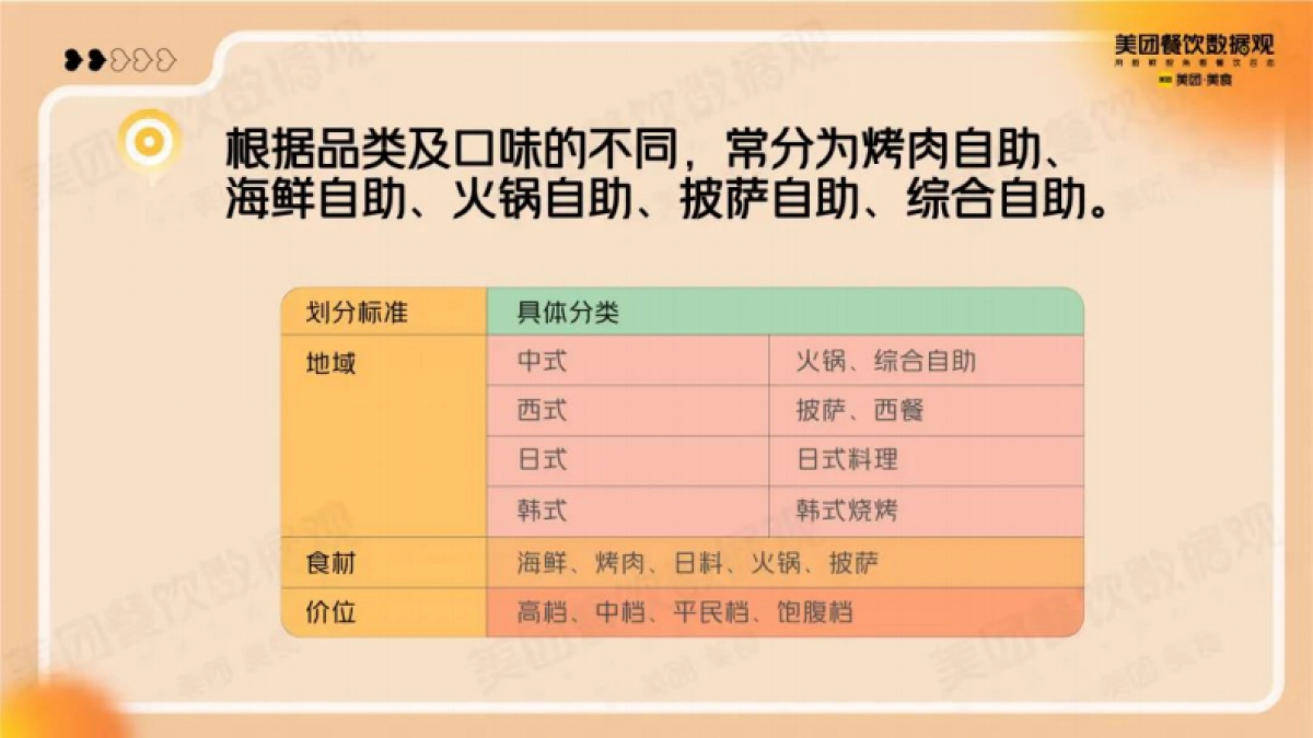 美团：2022自助餐品类发展报告_第2页