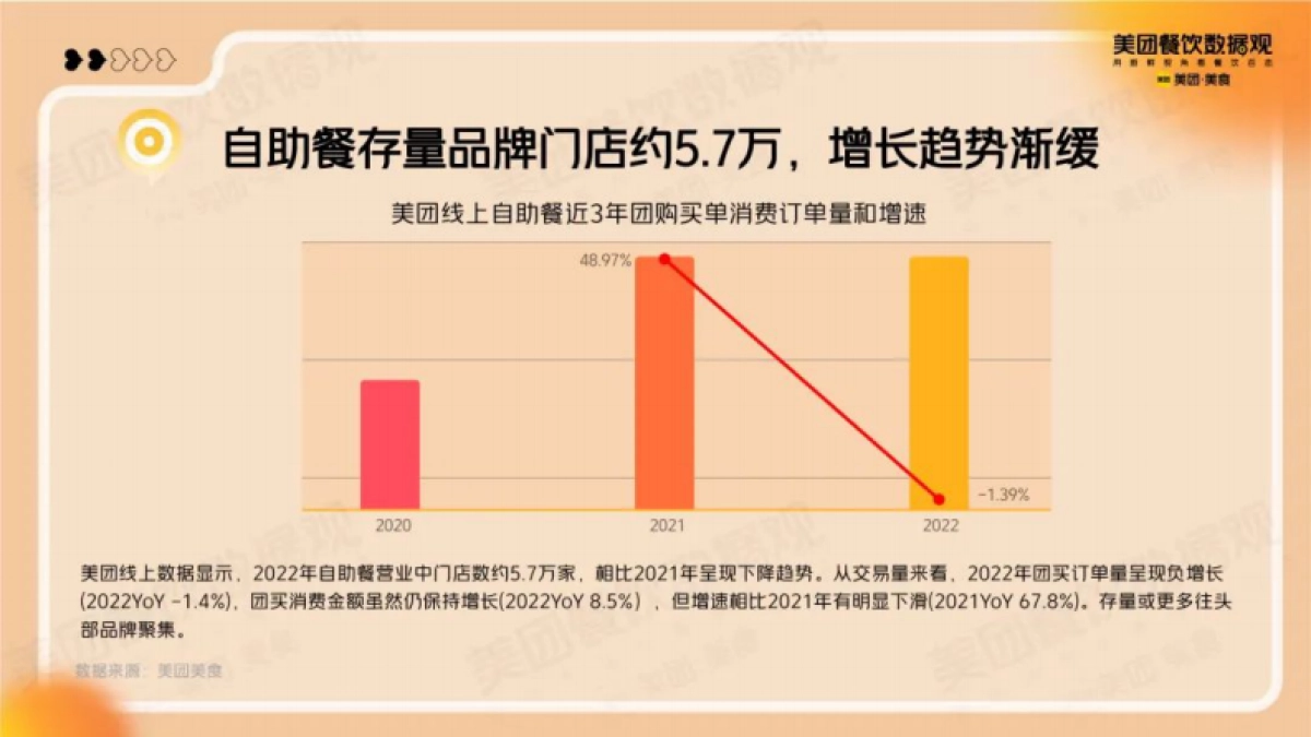 美团：2022自助餐品类发展报告_第3页