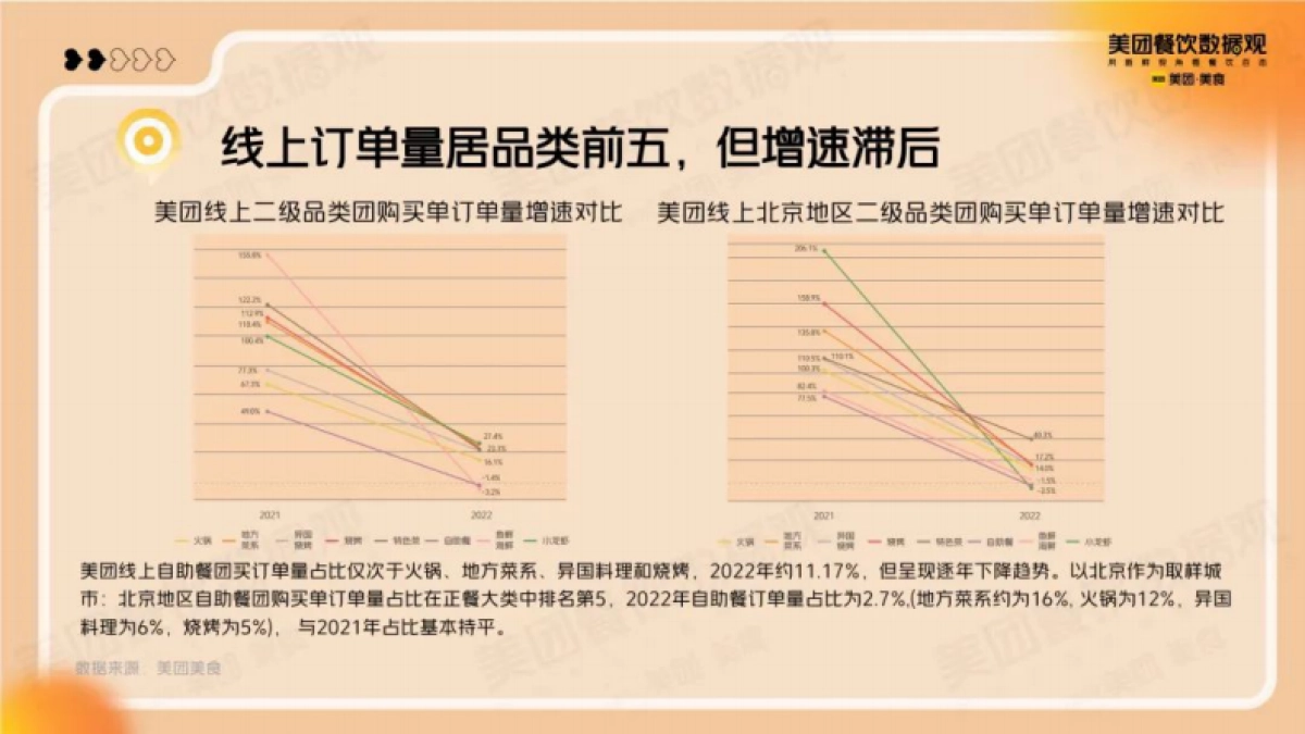 美团：2022自助餐品类发展报告_第5页