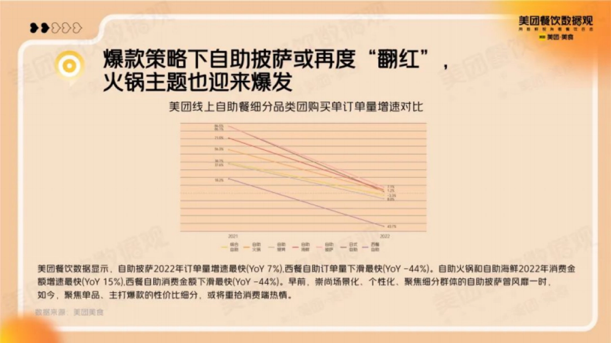美团：2022自助餐品类发展报告_第9页