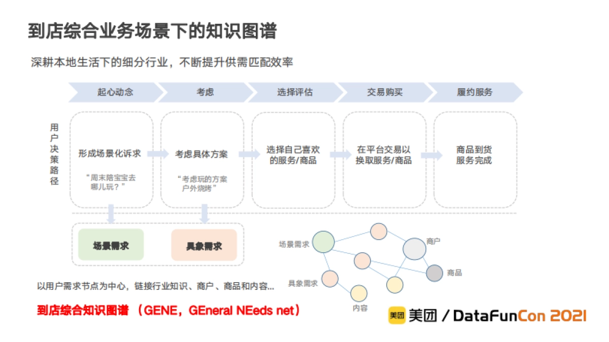 美团到店综合业务场景下的知识图谱构建与应用实践_第5页