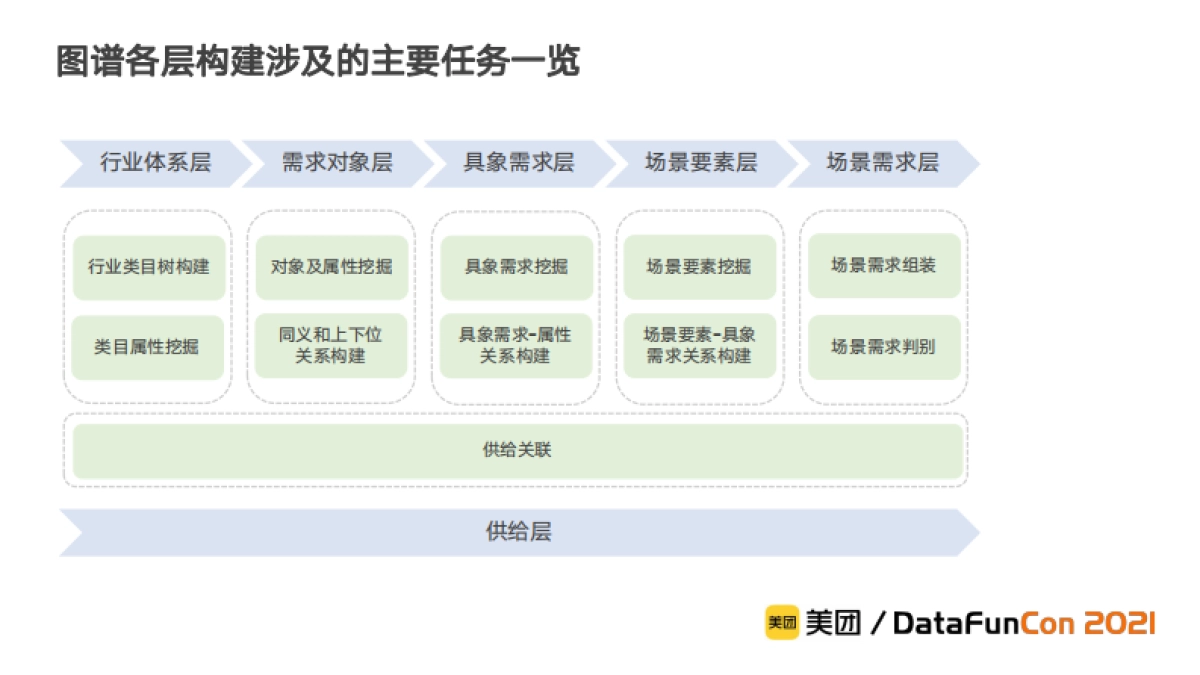 美团到店综合业务场景下的知识图谱构建与应用实践_第9页