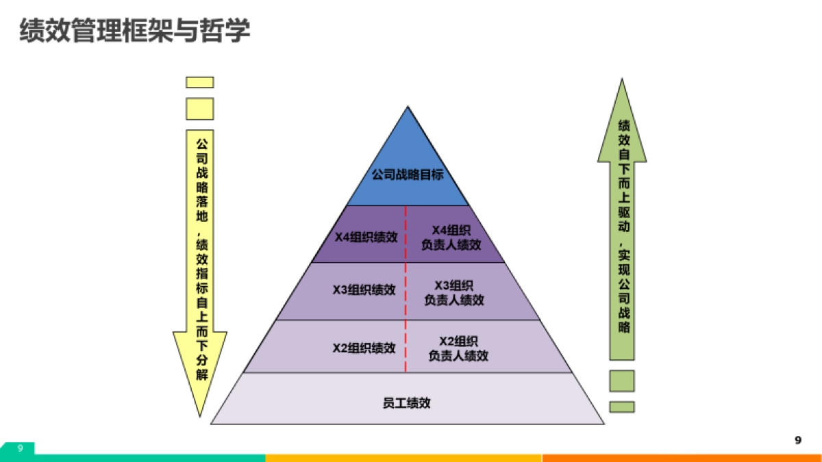 美团绩效管理指南手册-53P_第9页