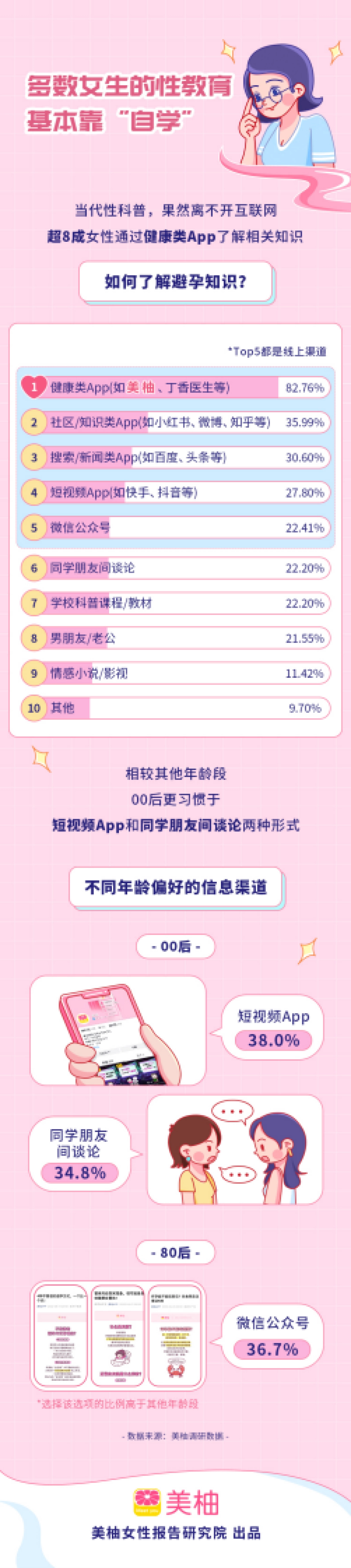 美柚:2022女性避孕及性安全洞察报告_第3页