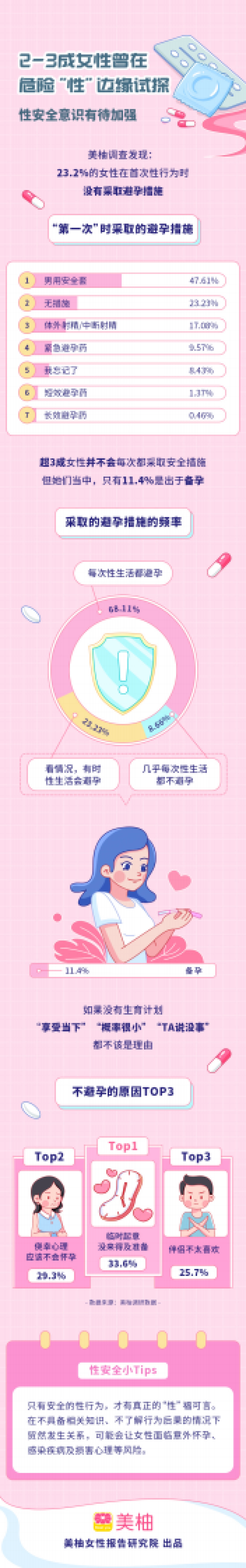 美柚:2022女性避孕及性安全洞察报告_第6页