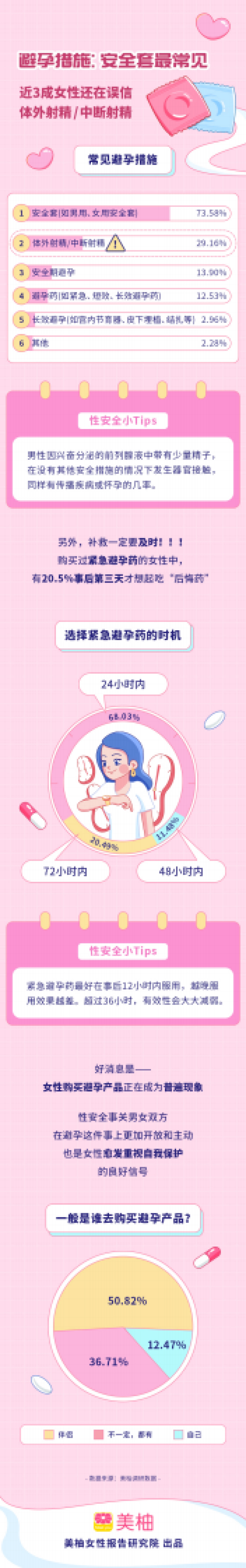 美柚:2022女性避孕及性安全洞察报告_第8页