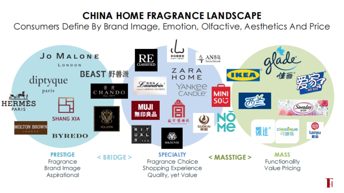 美妆香氛中国家居香氛趋势_第3页