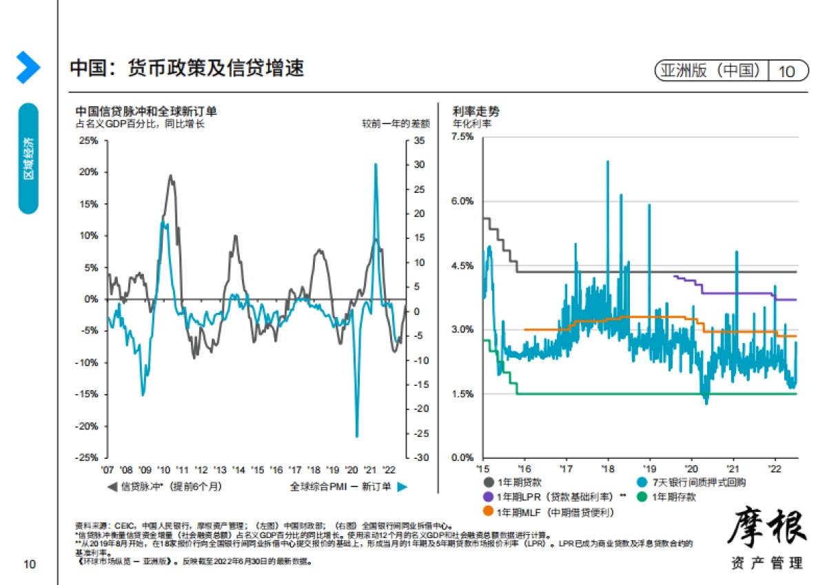 摩根:2022年第三季度环球市场纵览_第10页