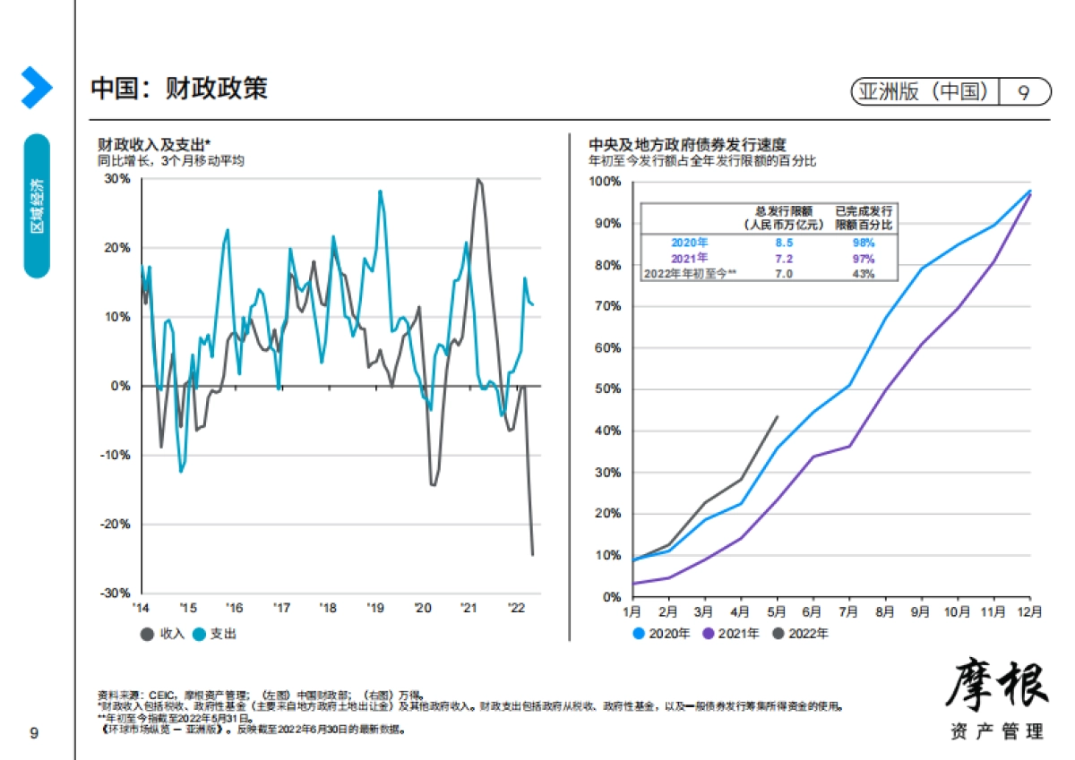 摩根:2022年第三季度环球市场纵览_第9页
