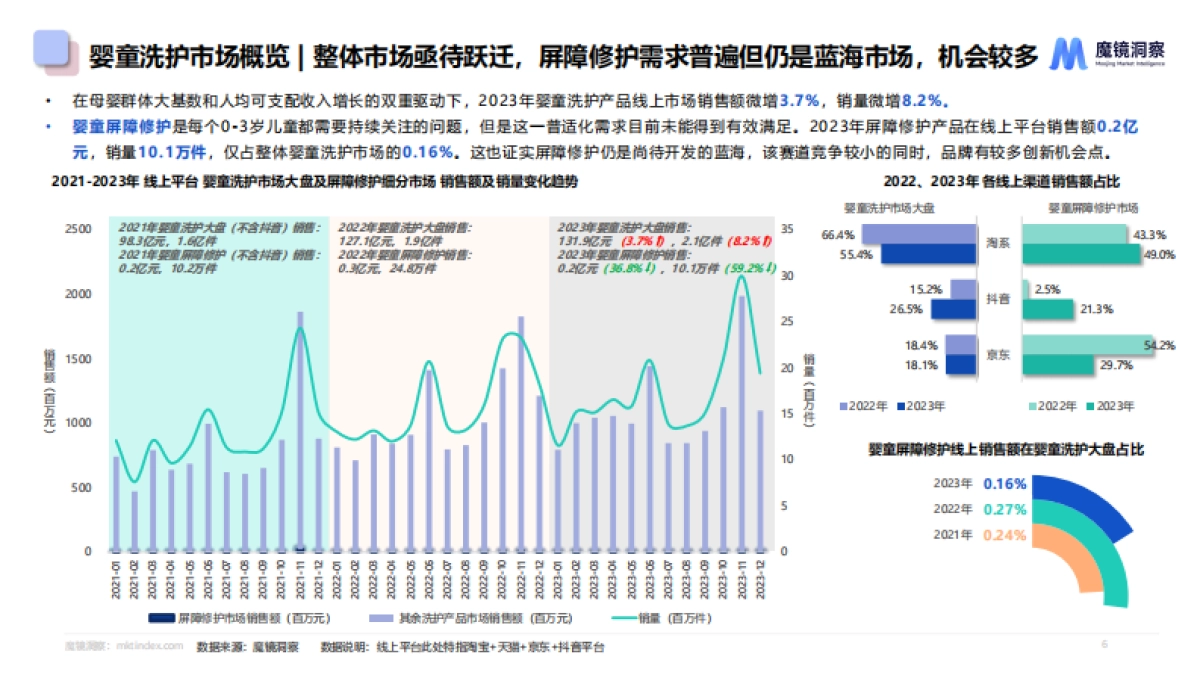 魔镜洞察：2024婴童皮肤屏障修护白皮书_第6页