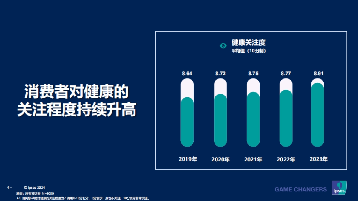 2023-2024成人健康管理洞察报告_第4页