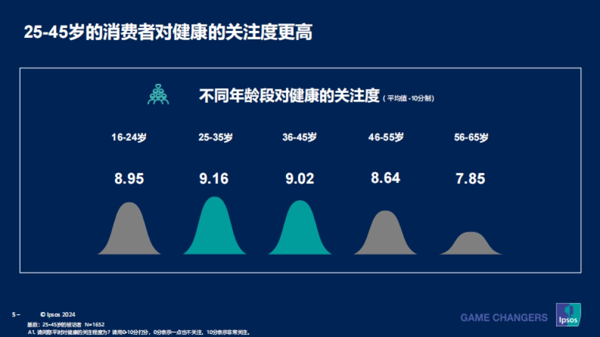 2023-2024成人健康管理洞察报告_第5页