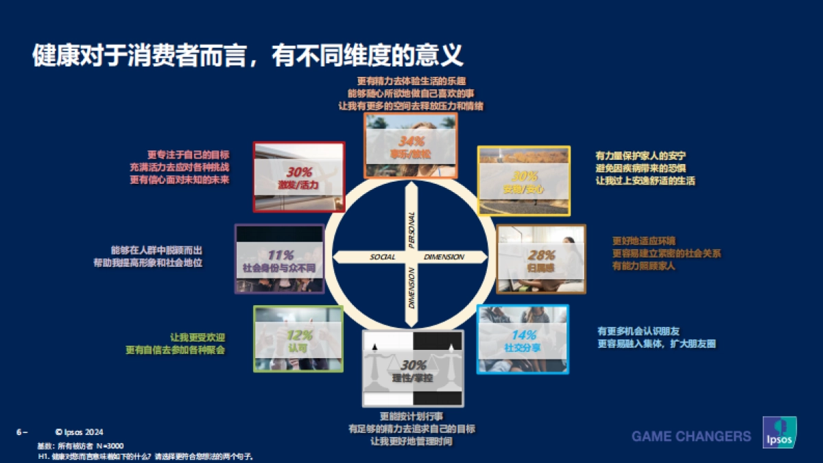 2023-2024成人健康管理洞察报告_第6页