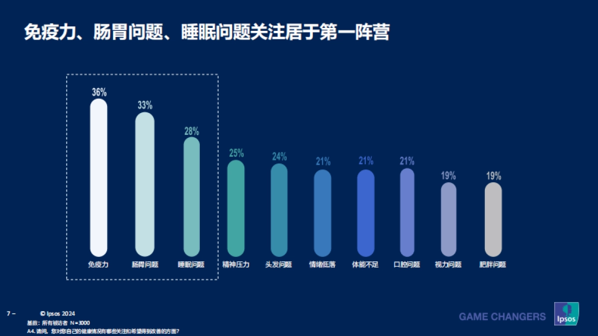 2023-2024成人健康管理洞察报告_第7页