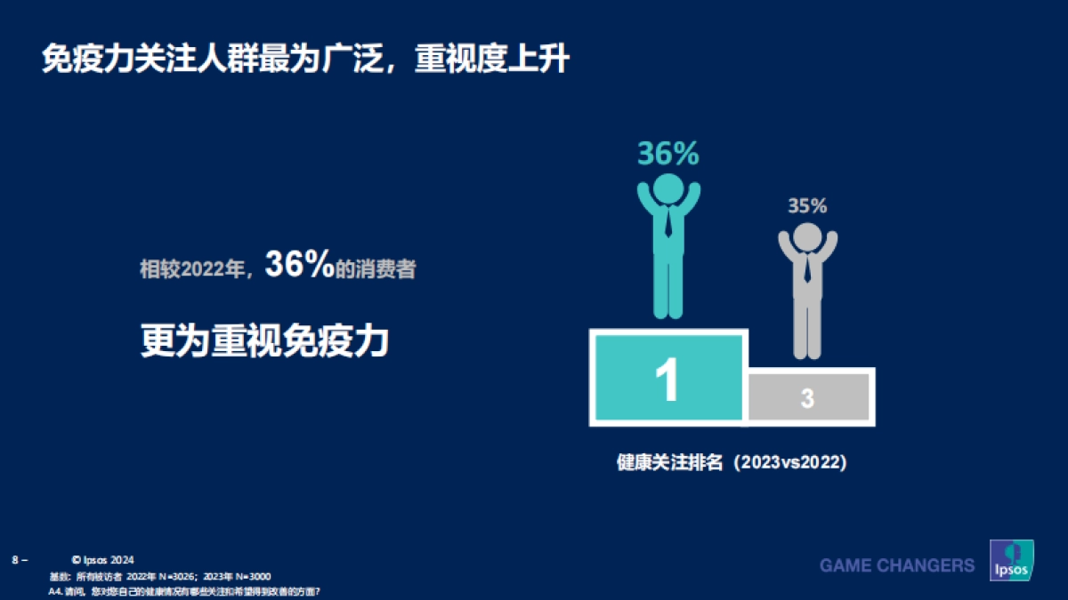 2023-2024成人健康管理洞察报告_第8页