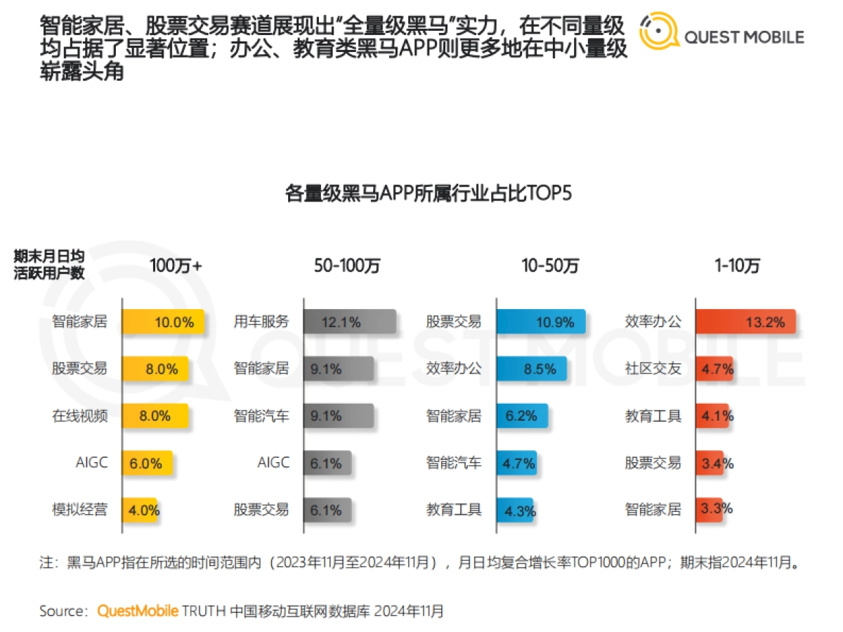 2024年中国移动互联网“黑马应用”盘点_第10页