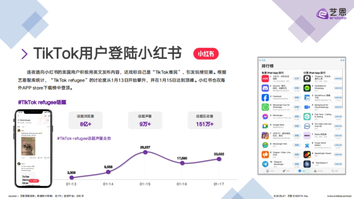 2025年TikTok用户转战小红书，跨越语言与文化的社交迁徙_第3页