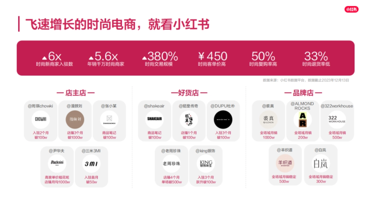 2025小红书电商时尚商家playbook+321经营一本通_第6页