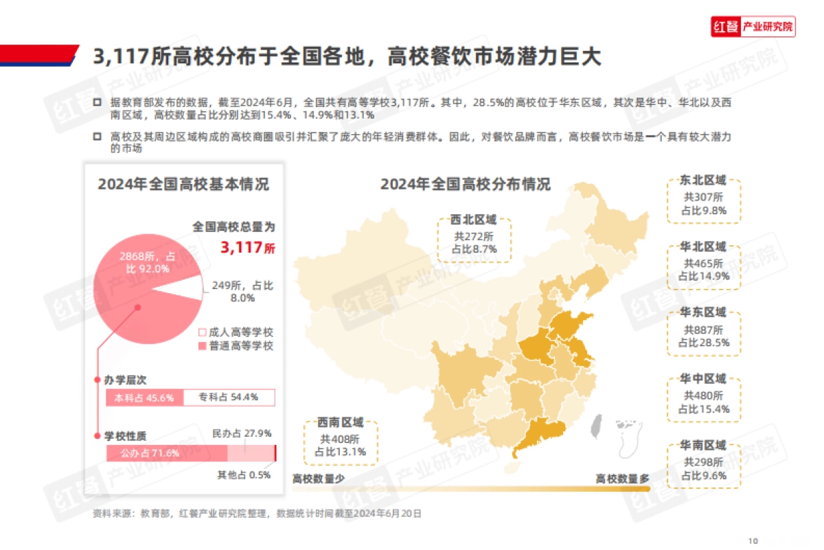 餐饮行业：中国高校餐饮研究报告2025_第10页