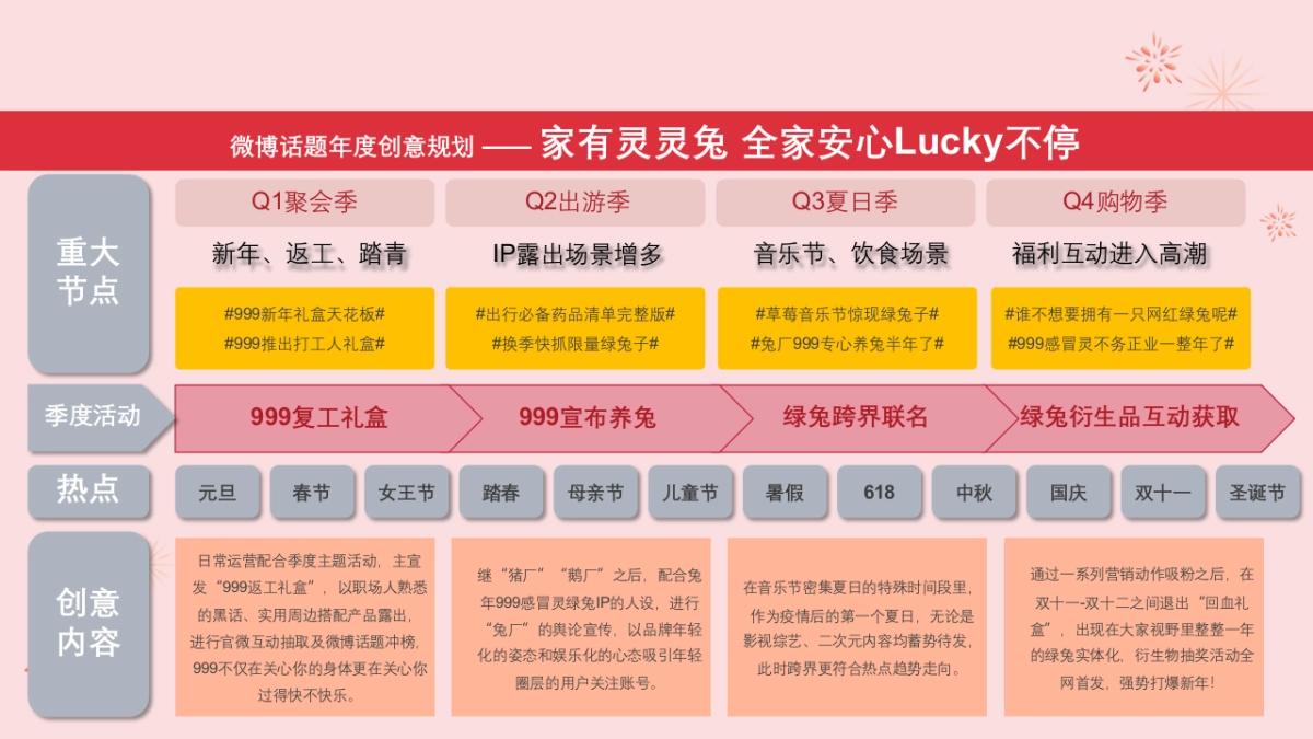 年度规划roadmap模板_第3页