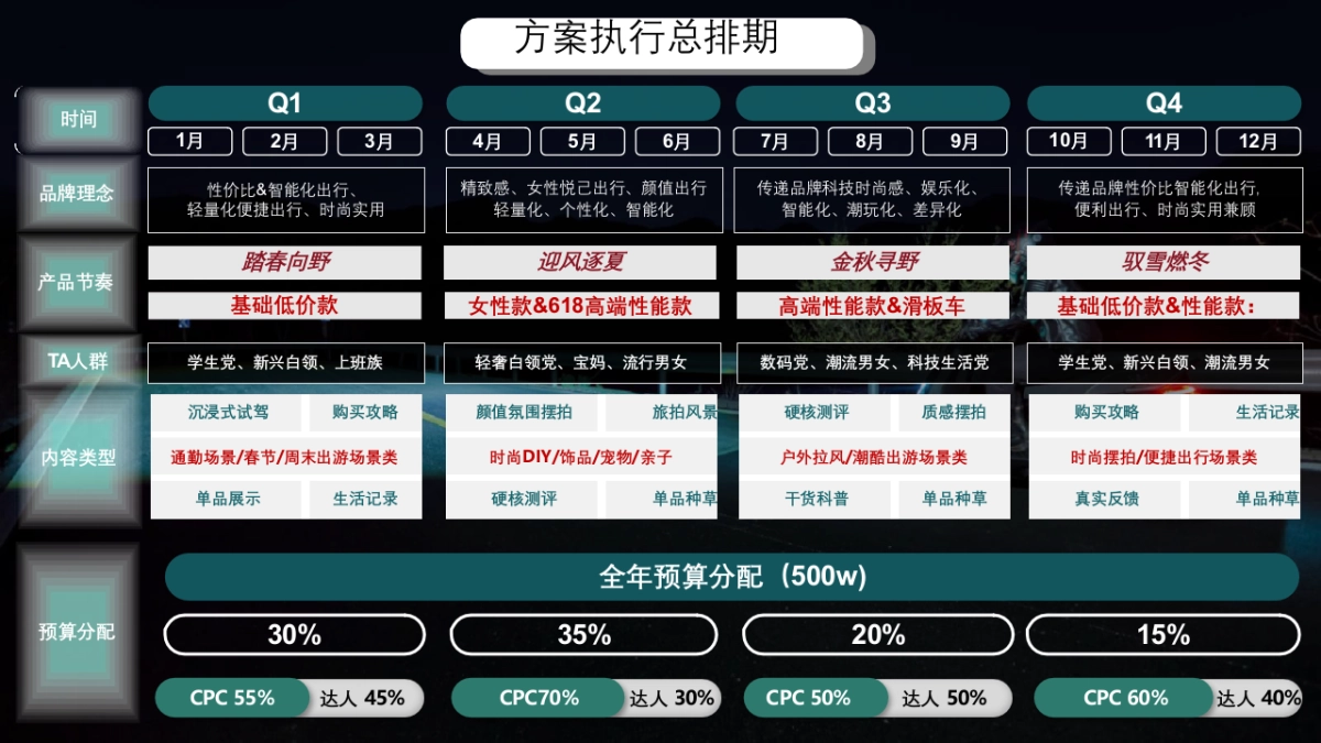 年度规划roadmap模板_第9页