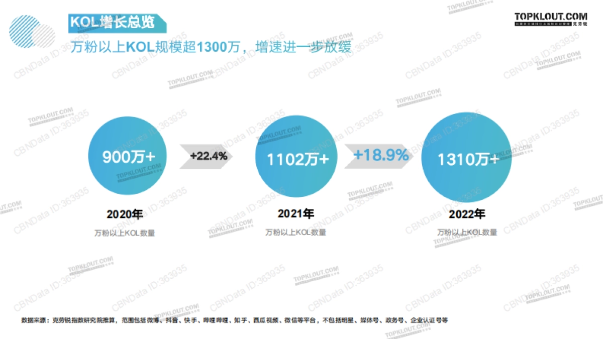 克劳锐指数研究所-指站之“商”2022年KOL发展报告_第7页