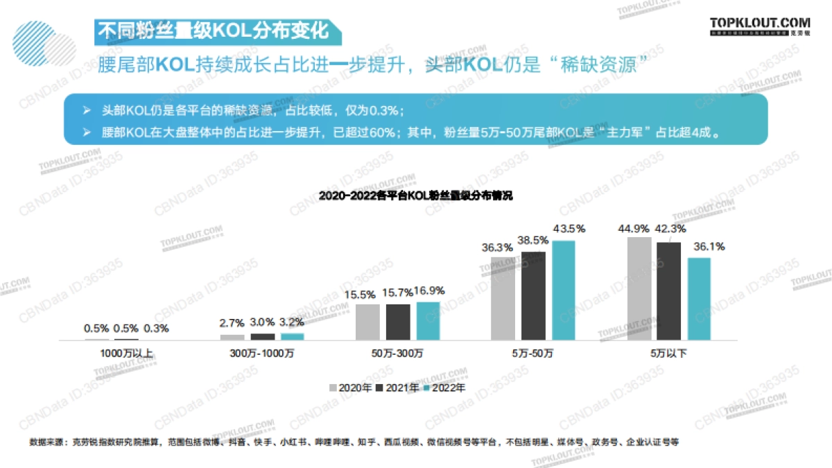 克劳锐指数研究所-指站之“商”2022年KOL发展报告_第8页