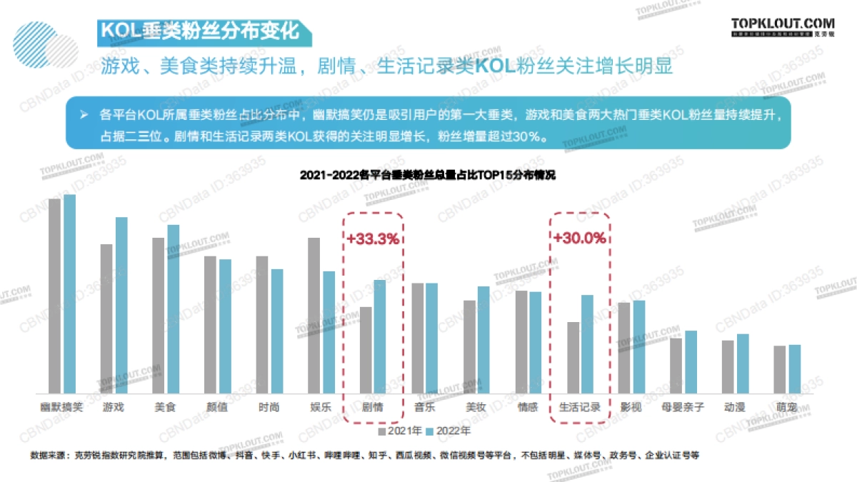 克劳锐指数研究所-指站之“商”2022年KOL发展报告_第9页