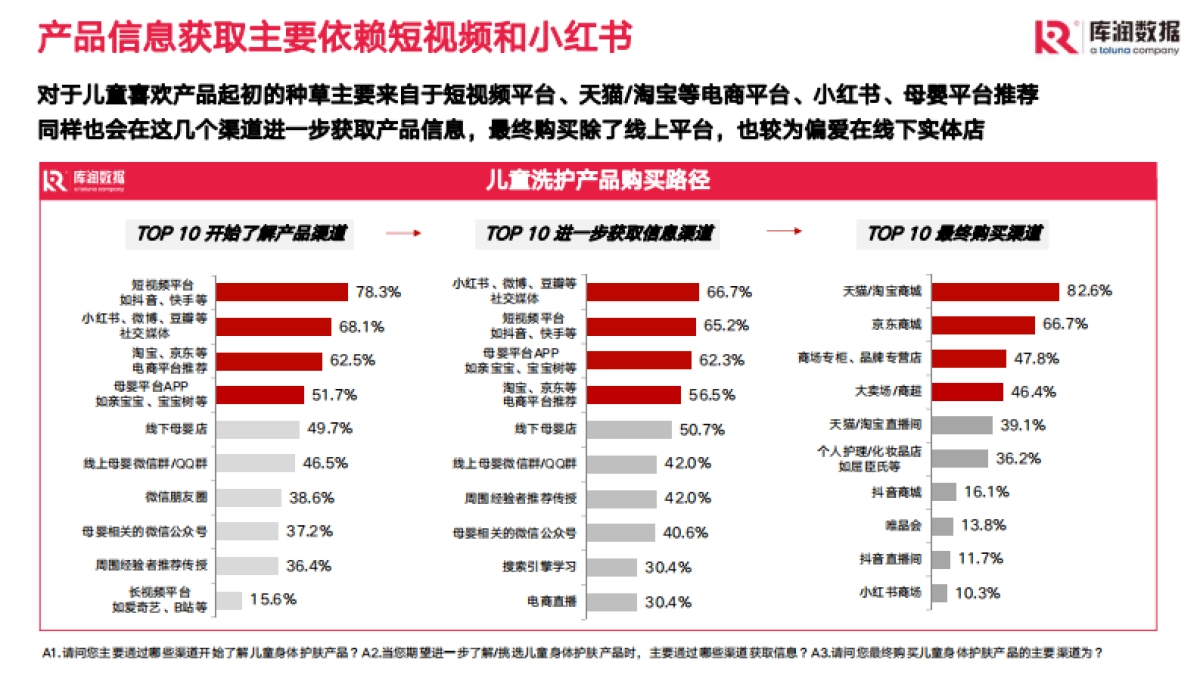 库润数据：儿童身体护理产品市场现状和趋势洞察_第4页
