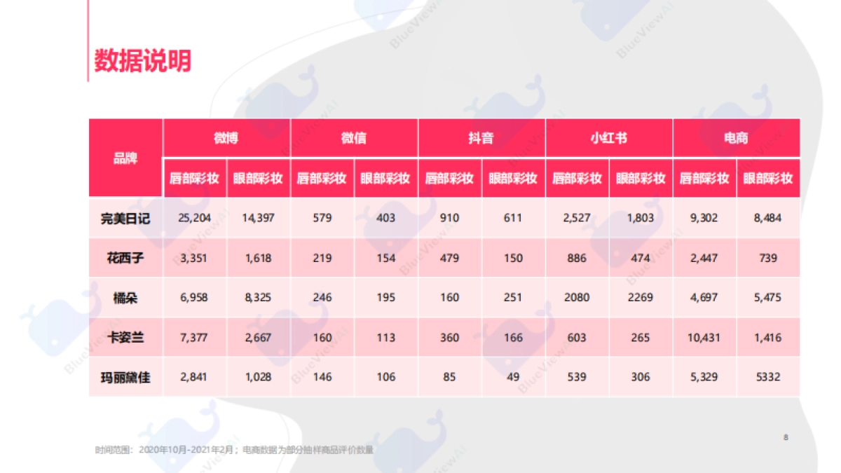 蓝色光标：2021年新国货彩妆洞察白皮书_第8页