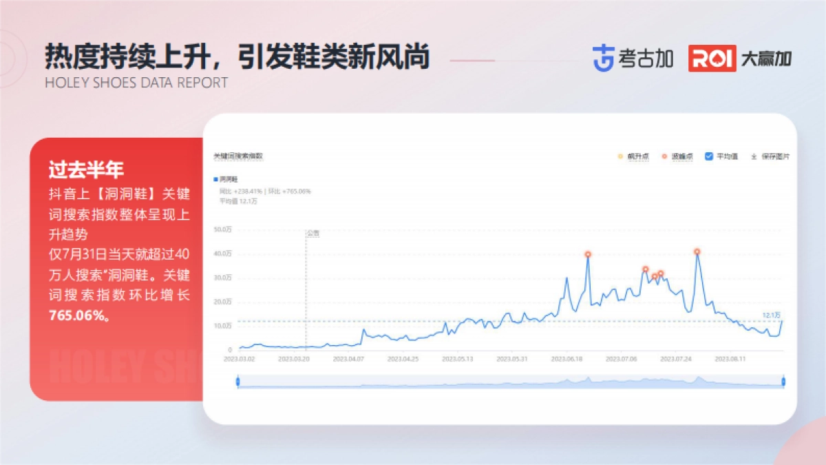 考古加&大赢家：2023洞洞鞋营销观察数据报告_第7页