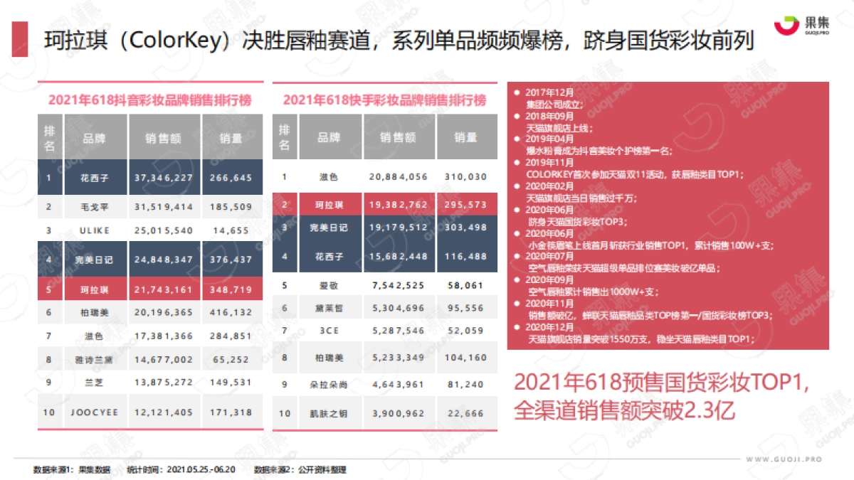 珂拉琪（Colorkey）品牌社媒营销分析报告_第6页