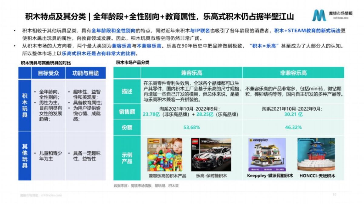 魔镜市场情报：2022积木玩具市场洞察报告_第10页
