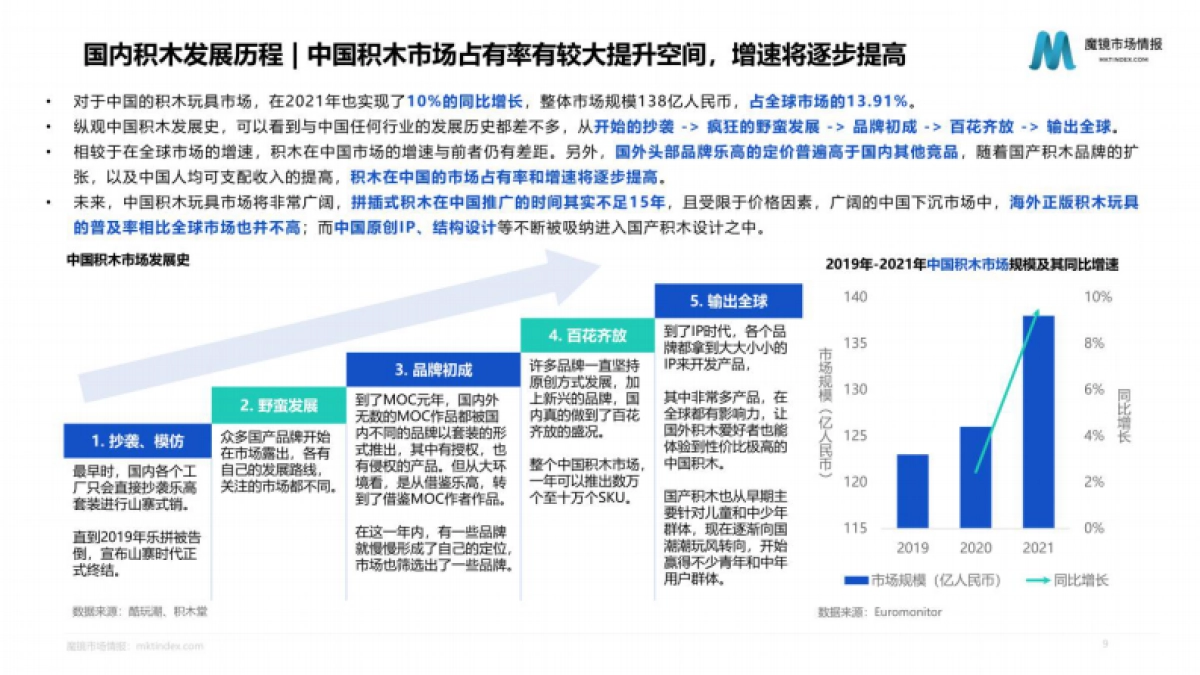 魔镜市场情报：2022积木玩具市场洞察报告_第9页