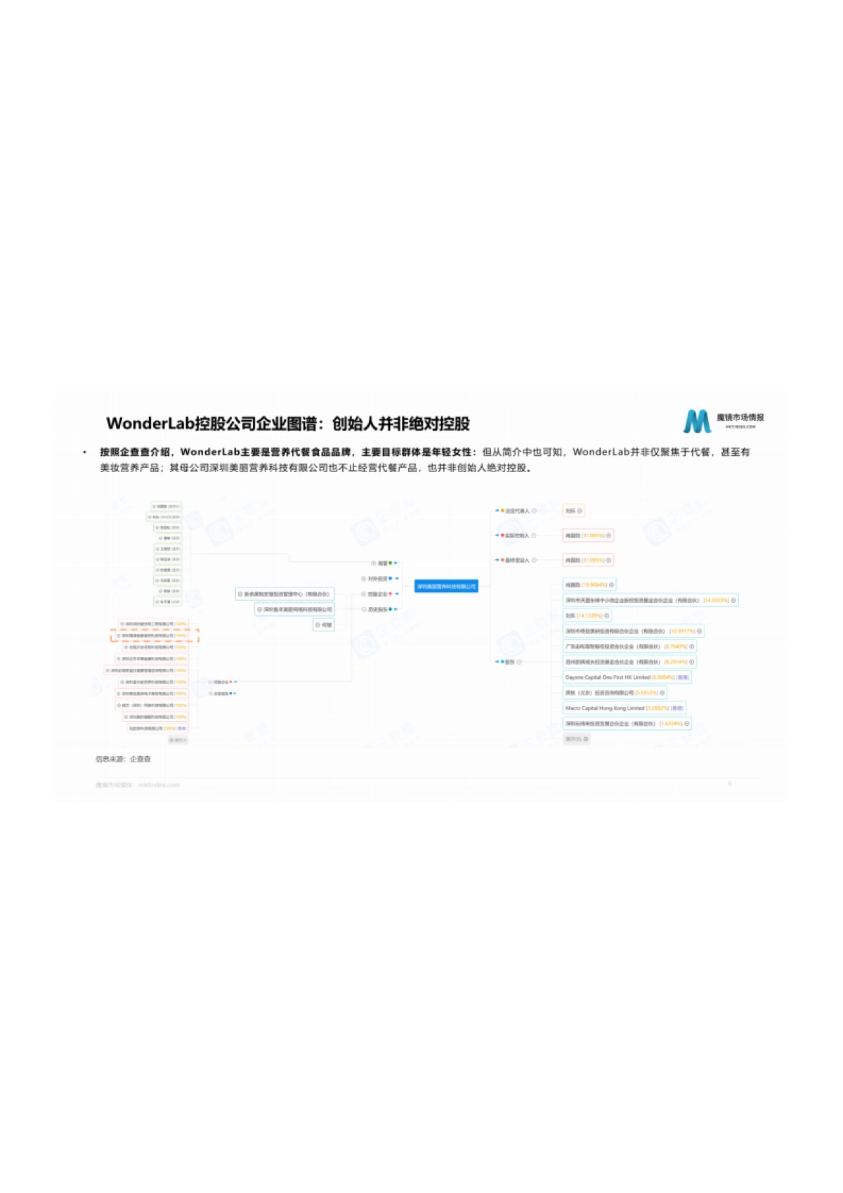 魔镜市场情报：2022年WonderLab市场洞察分析报告_第6页