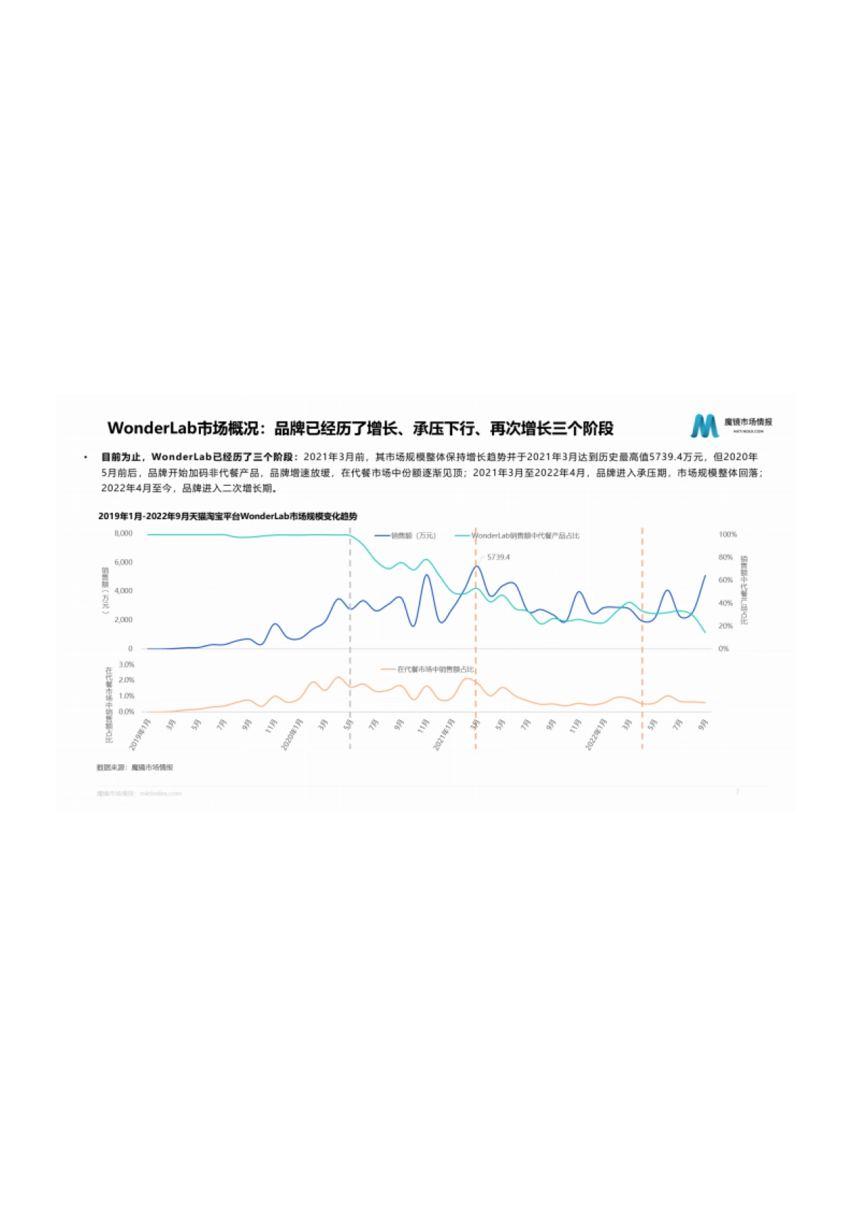 魔镜市场情报：2022年WonderLab市场洞察分析报告_第7页