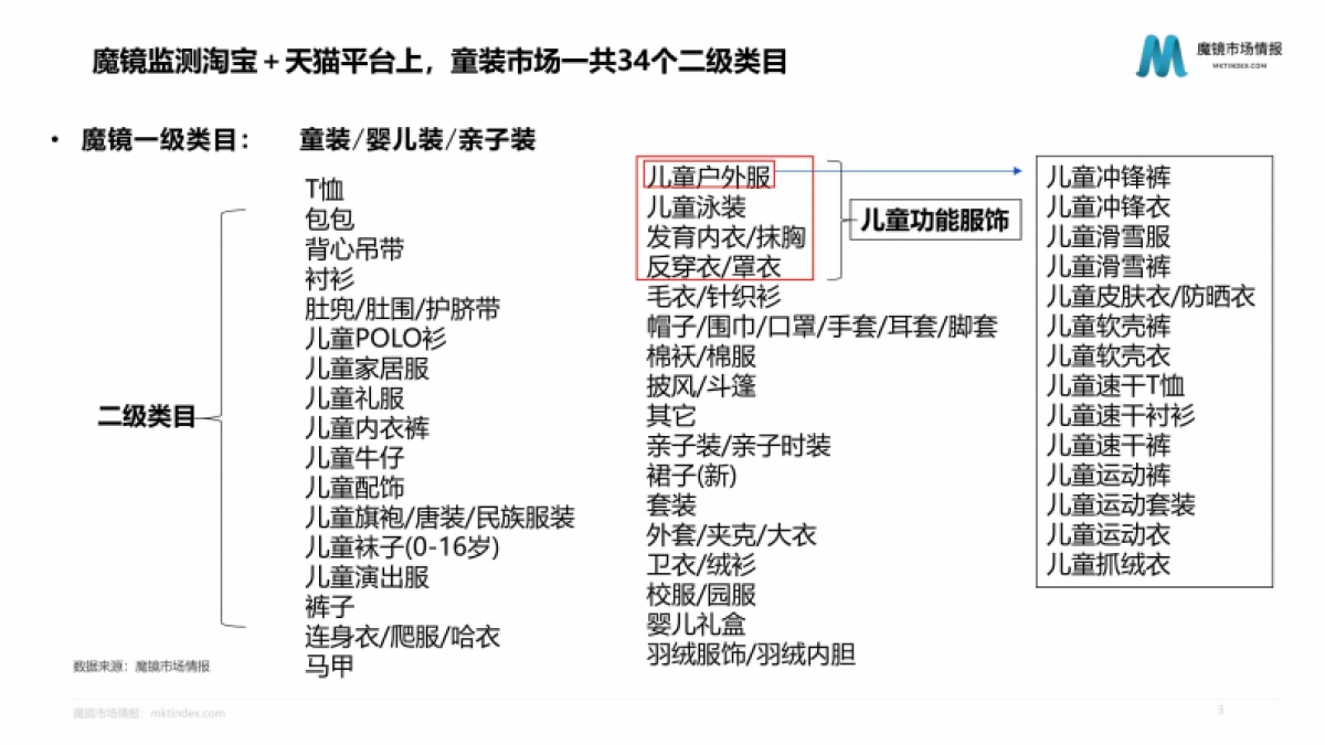 魔镜市场情报：2022童装细分赛道发展趋势报告_第3页