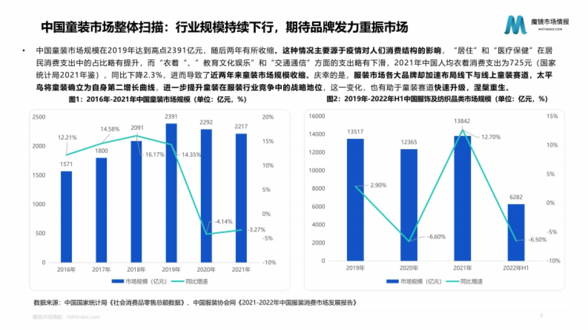 魔镜市场情报：2022童装细分赛道发展趋势报告_第6页