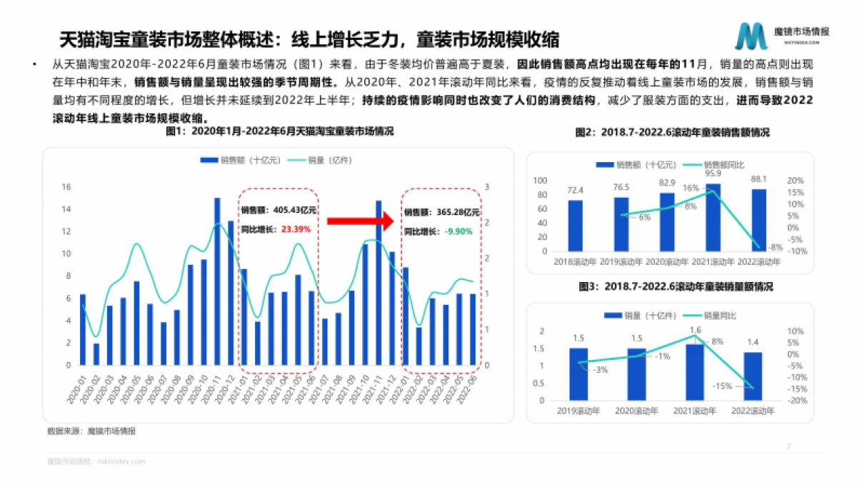 魔镜市场情报：2022童装细分赛道发展趋势报告_第7页