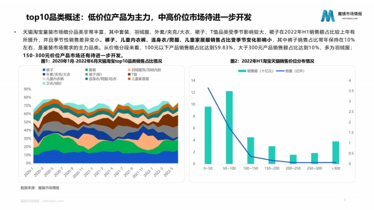 魔镜市场情报：2022童装细分赛道发展趋势报告_第8页