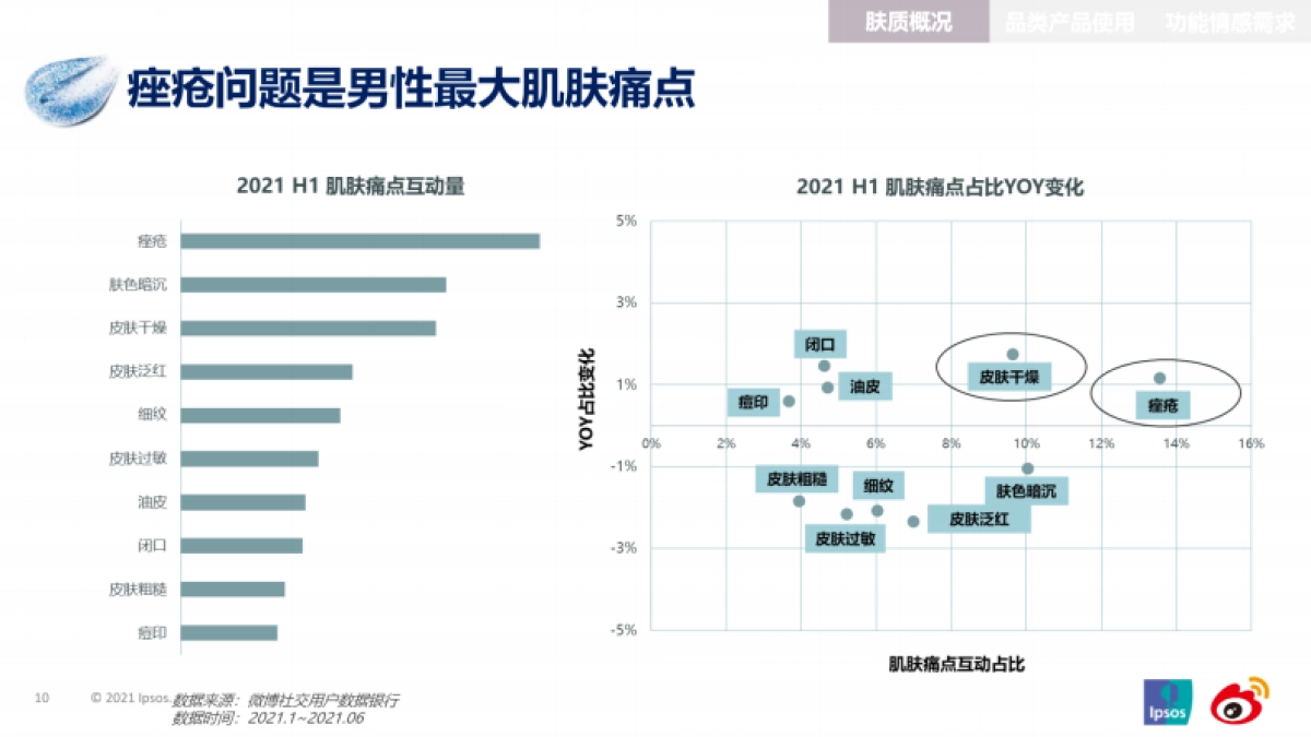 男颜新纪事——男士护肤市场洞察(2021)-益普索_第10页